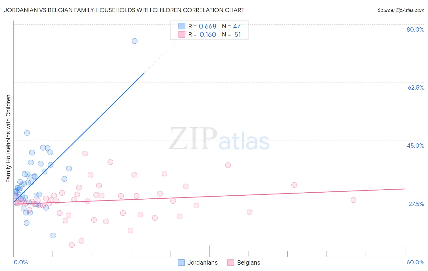 Jordanian vs Belgian Family Households with Children