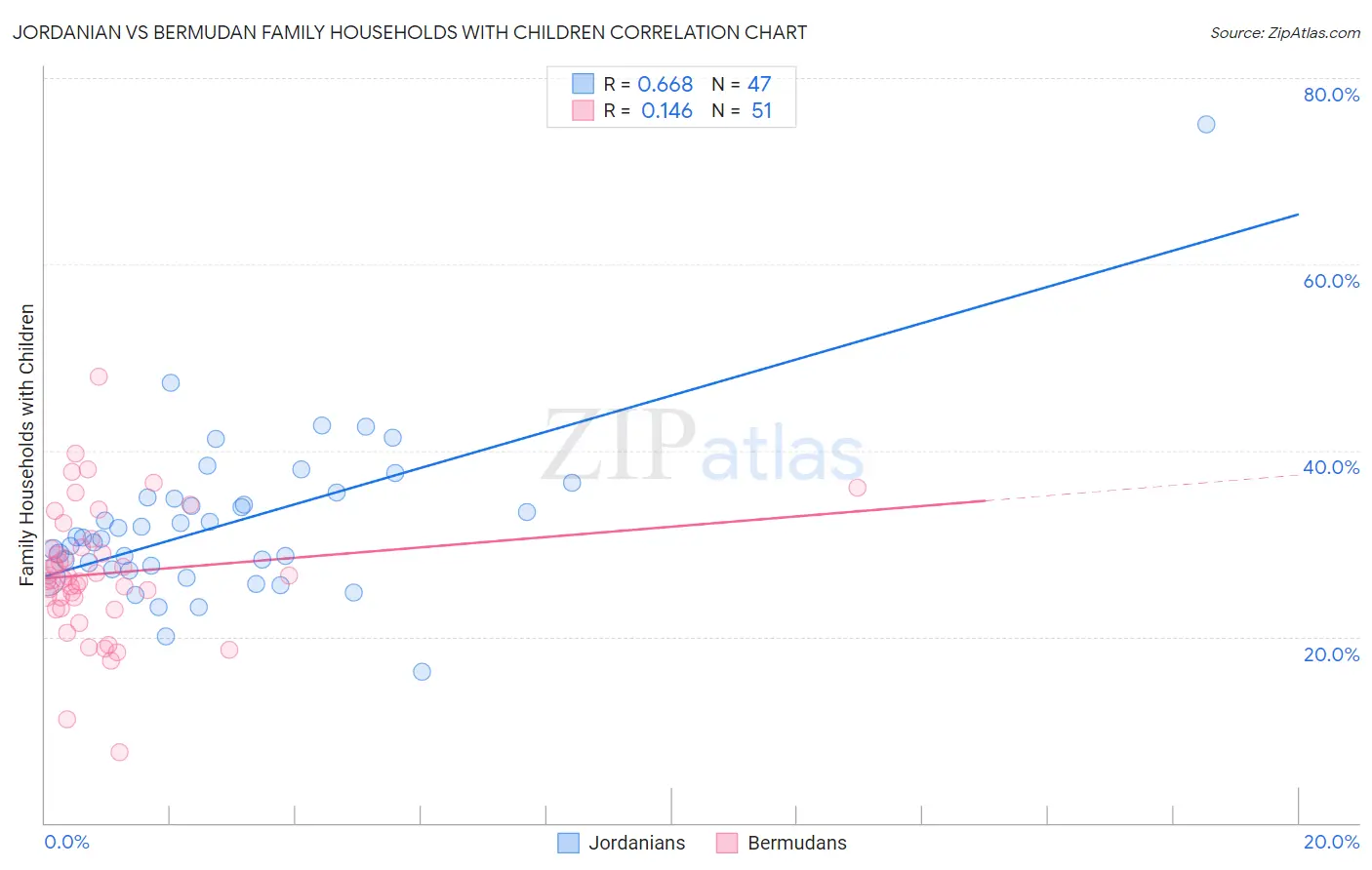 Jordanian vs Bermudan Family Households with Children