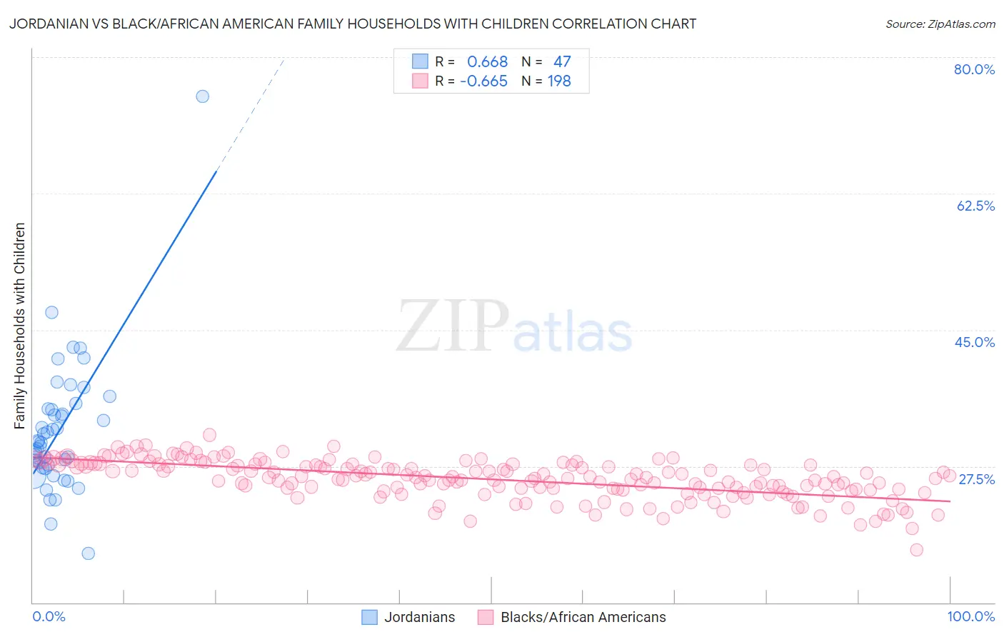 Jordanian vs Black/African American Family Households with Children