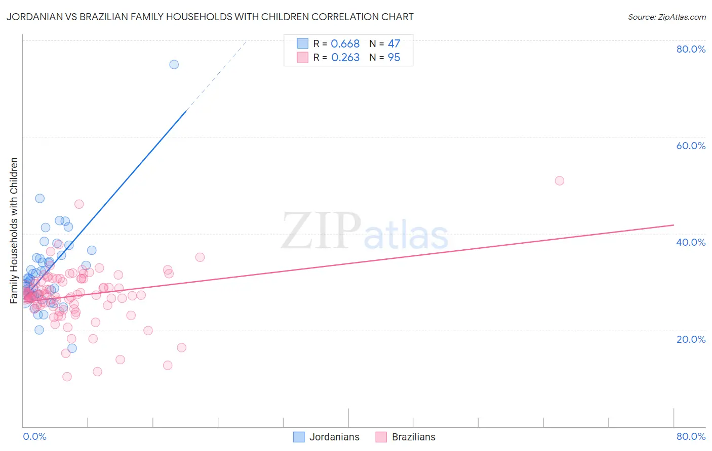 Jordanian vs Brazilian Family Households with Children