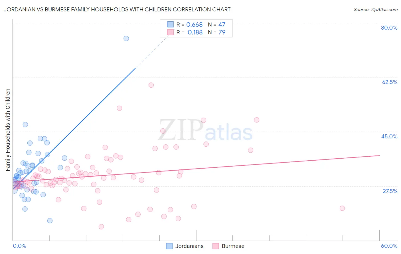 Jordanian vs Burmese Family Households with Children