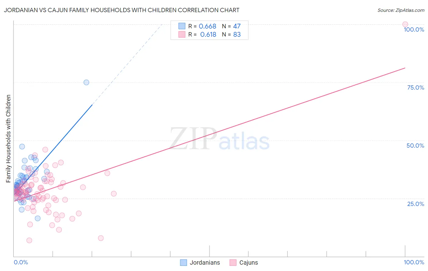Jordanian vs Cajun Family Households with Children