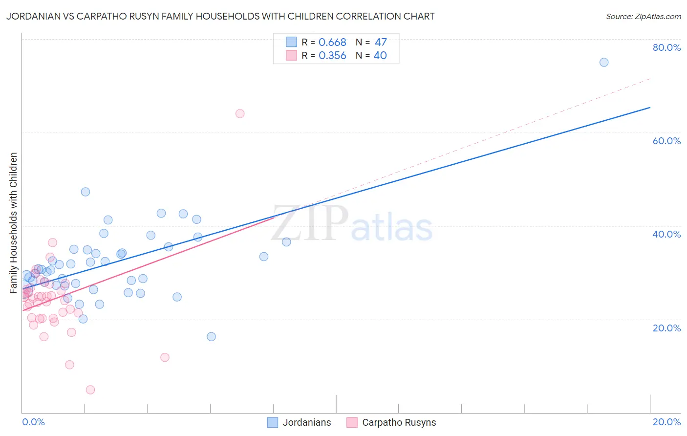 Jordanian vs Carpatho Rusyn Family Households with Children