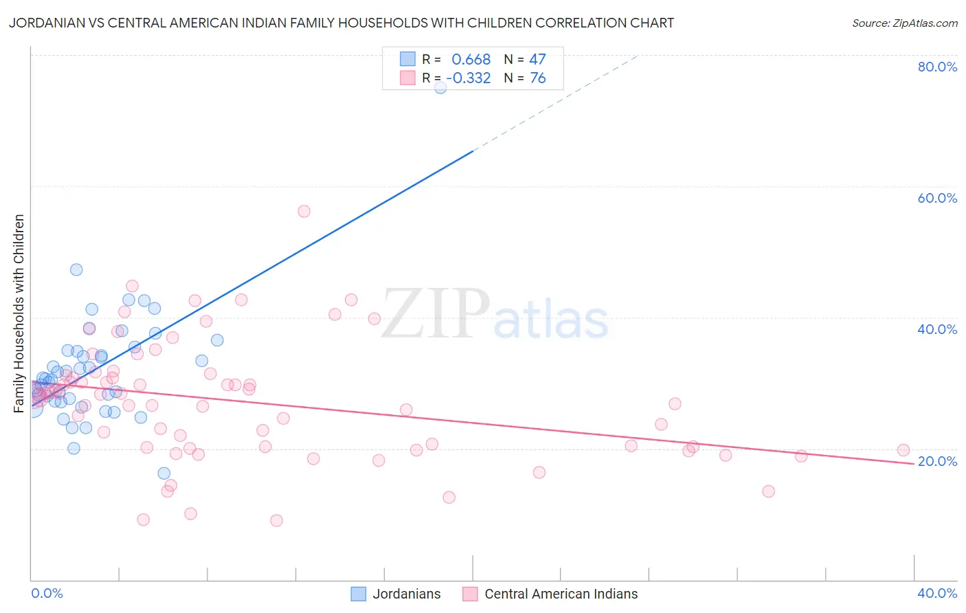 Jordanian vs Central American Indian Family Households with Children