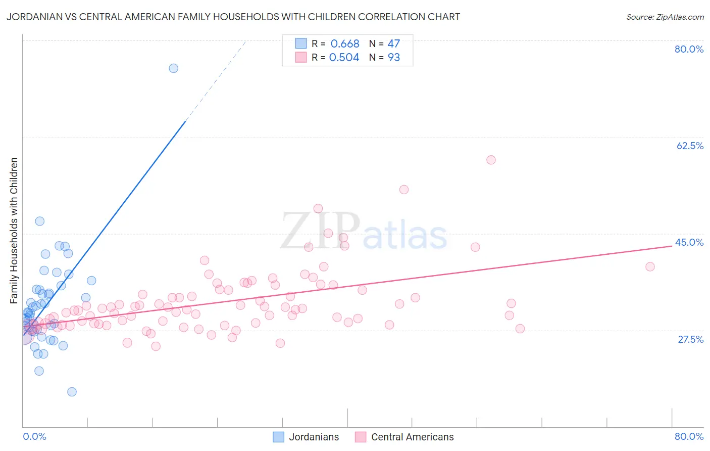 Jordanian vs Central American Family Households with Children