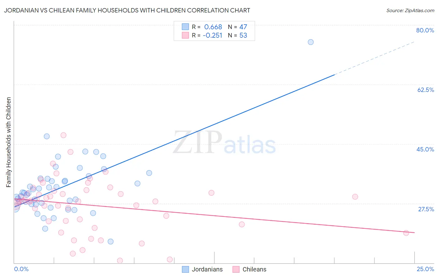 Jordanian vs Chilean Family Households with Children