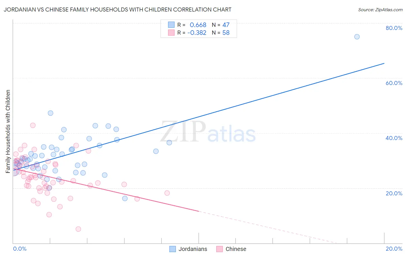 Jordanian vs Chinese Family Households with Children