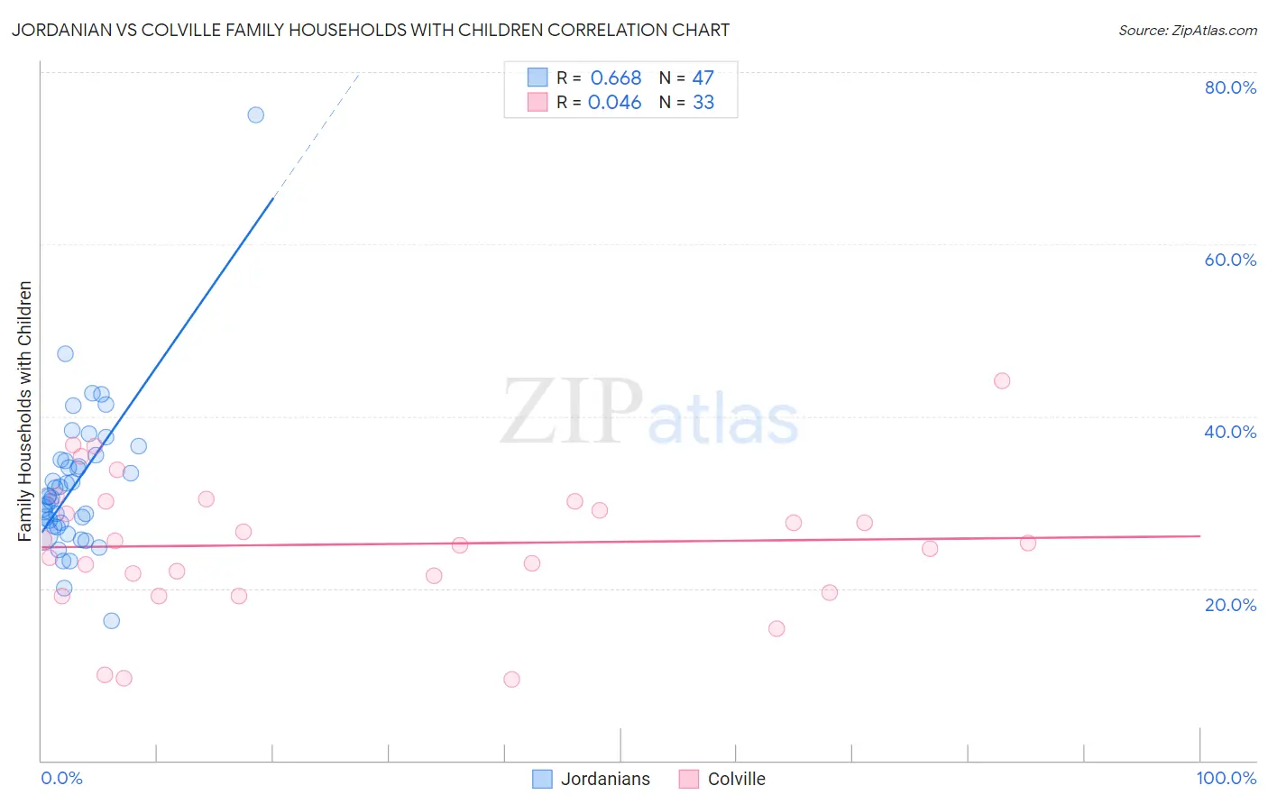 Jordanian vs Colville Family Households with Children