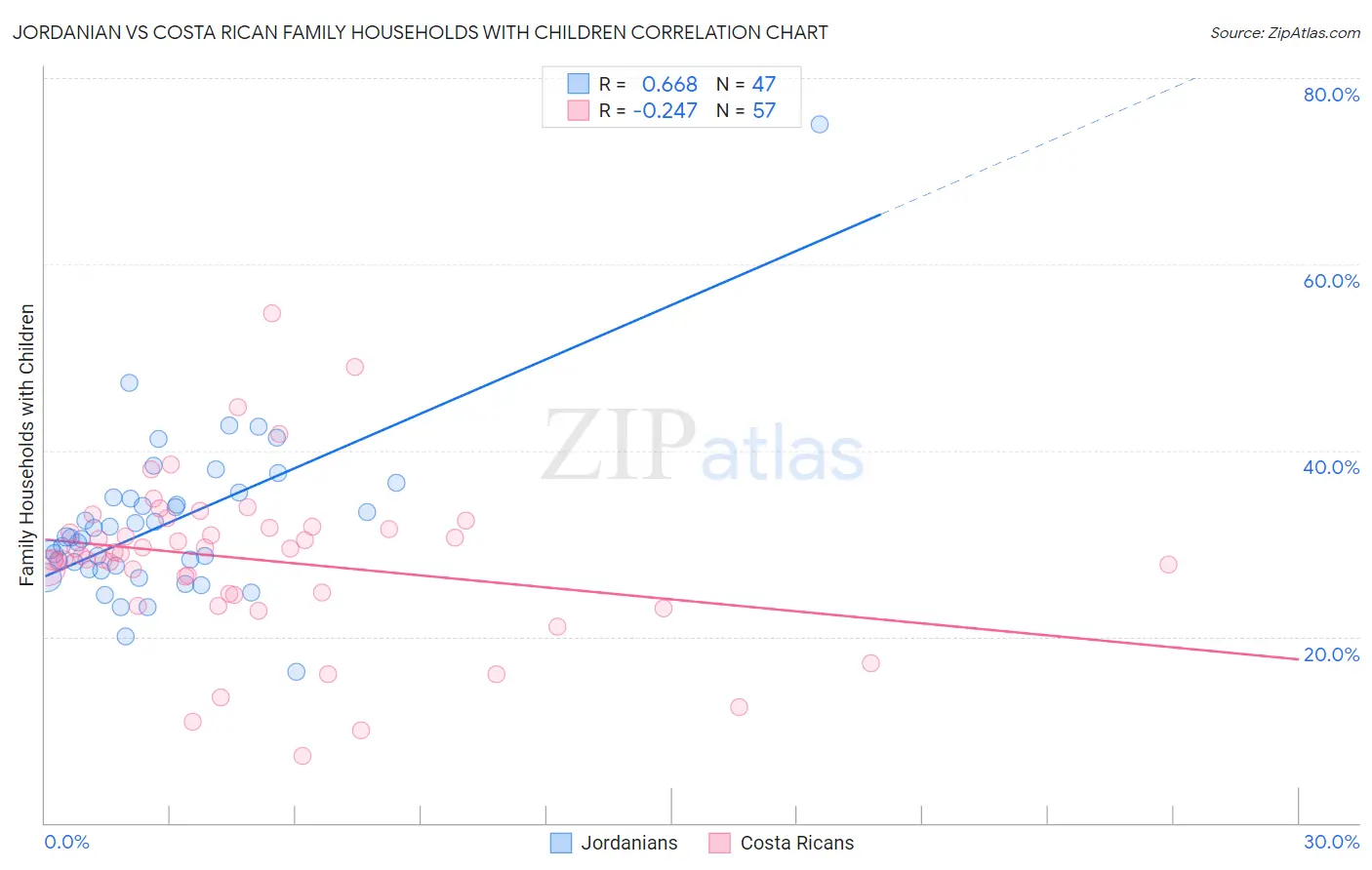 Jordanian vs Costa Rican Family Households with Children