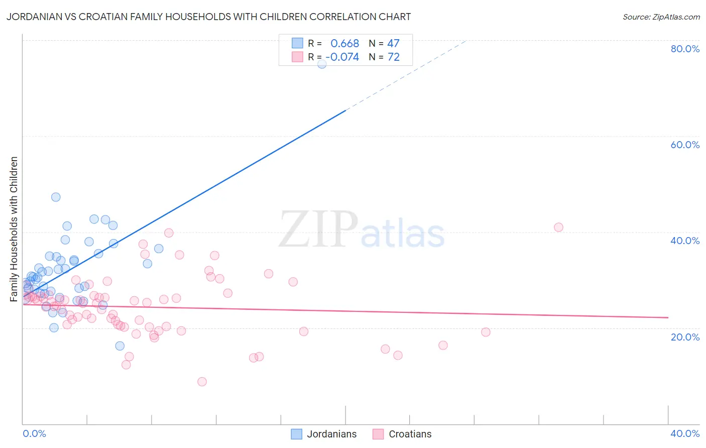 Jordanian vs Croatian Family Households with Children