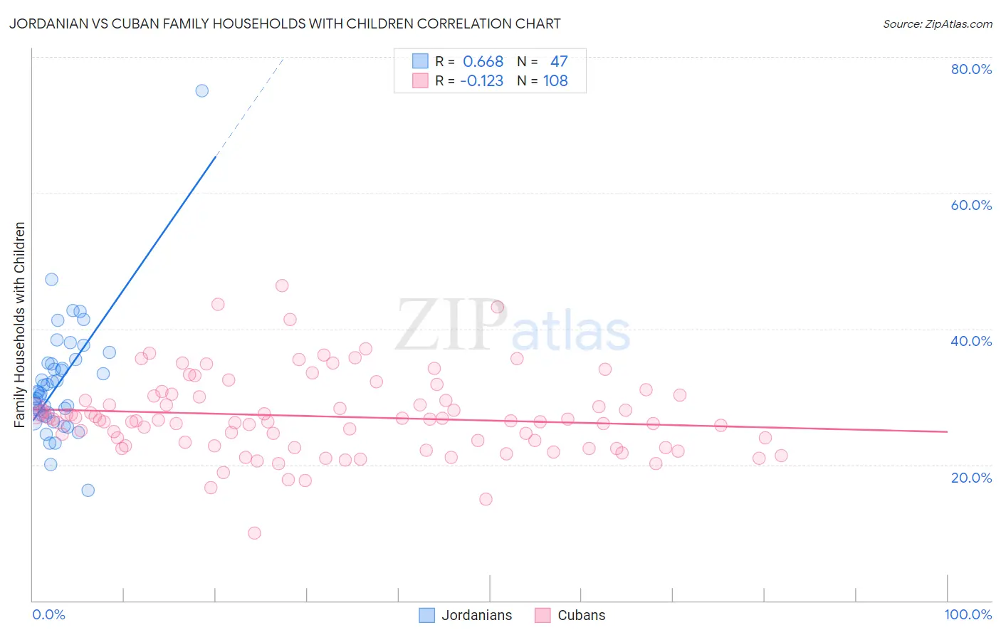 Jordanian vs Cuban Family Households with Children