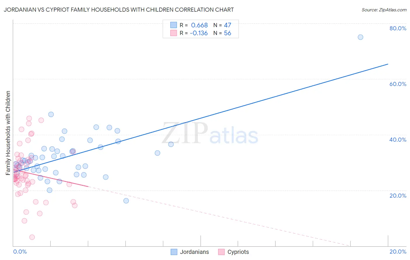 Jordanian vs Cypriot Family Households with Children