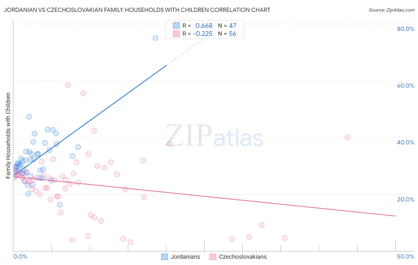 Jordanian vs Czechoslovakian Family Households with Children
