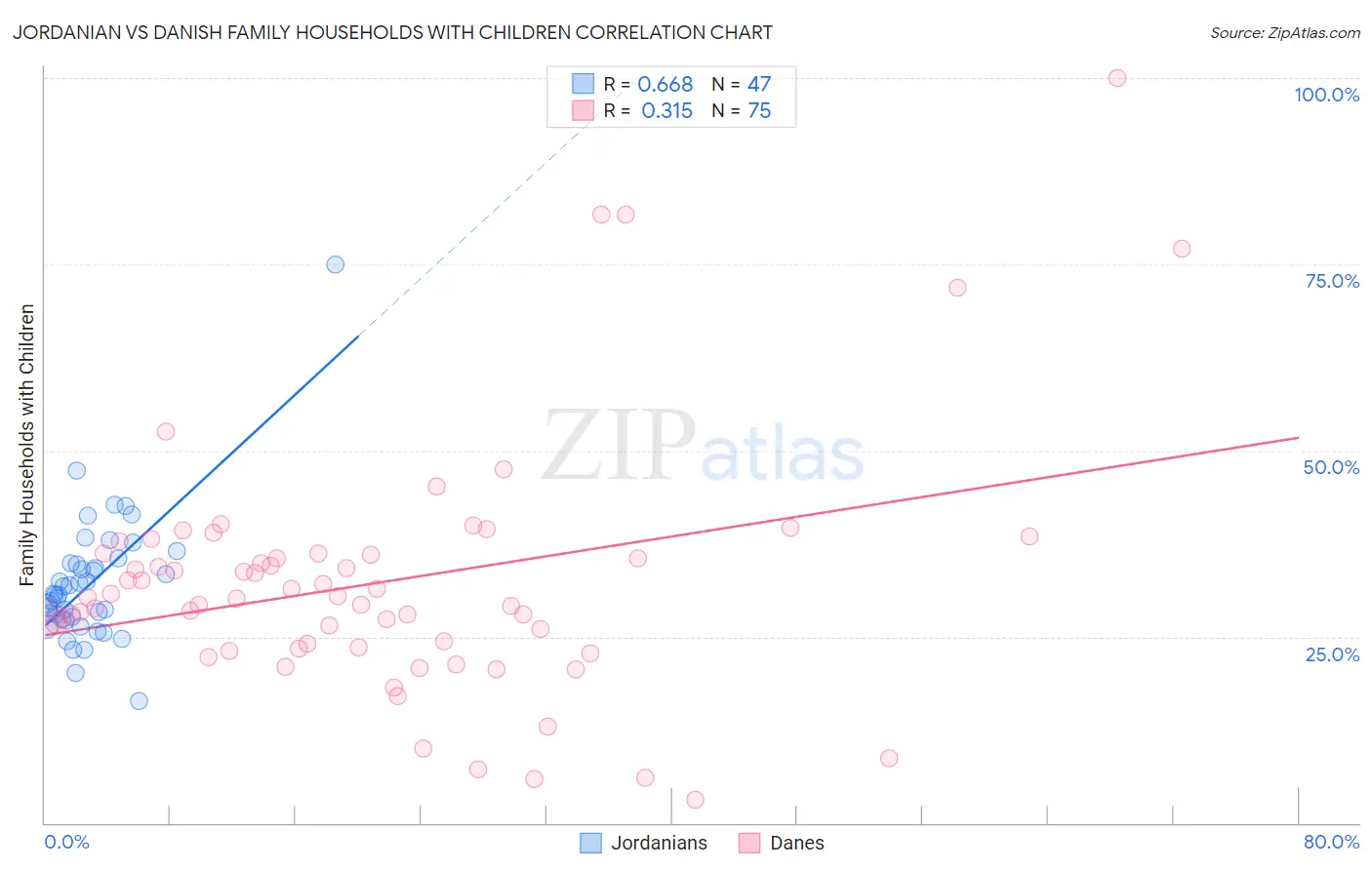 Jordanian vs Danish Family Households with Children