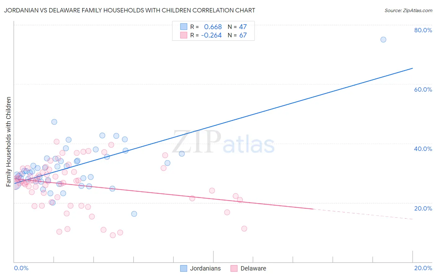 Jordanian vs Delaware Family Households with Children