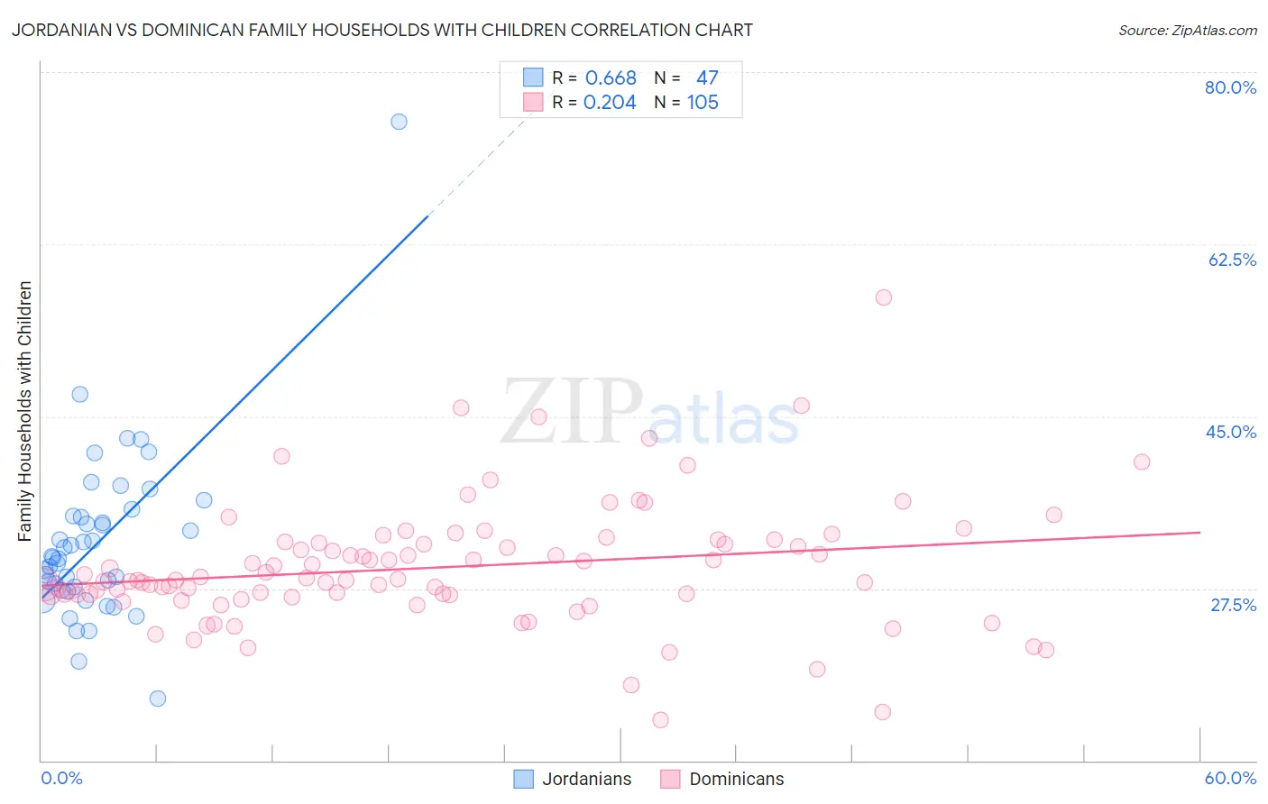 Jordanian vs Dominican Family Households with Children