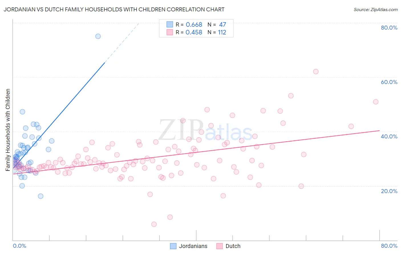 Jordanian vs Dutch Family Households with Children