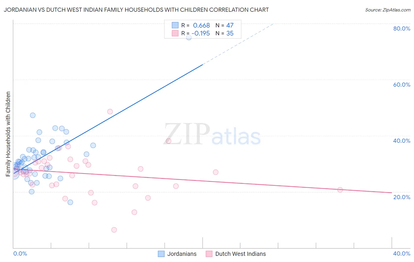 Jordanian vs Dutch West Indian Family Households with Children