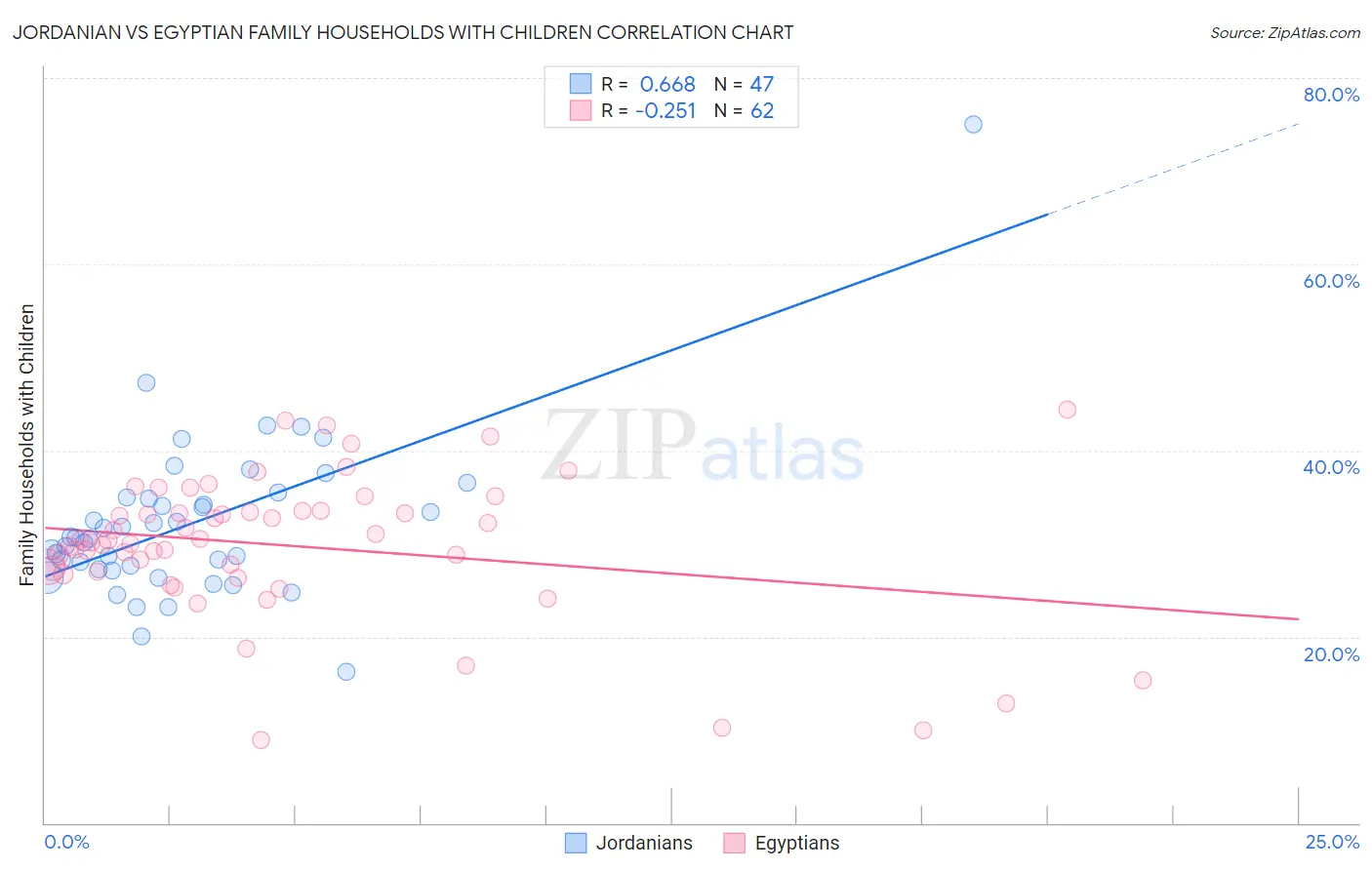 Jordanian vs Egyptian Family Households with Children