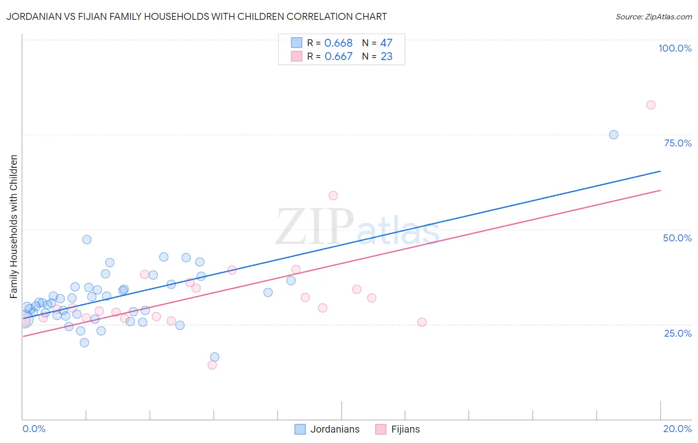 Jordanian vs Fijian Family Households with Children