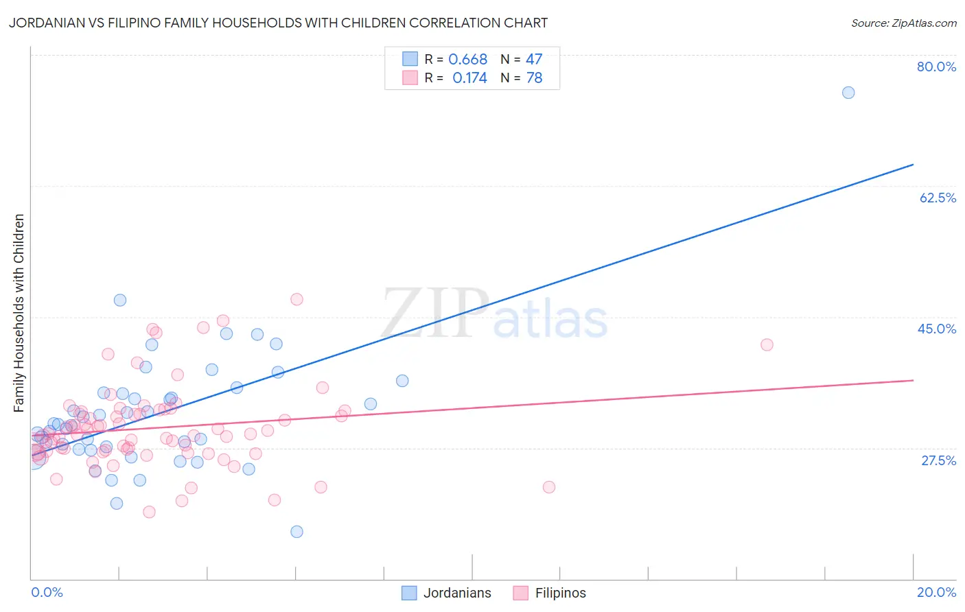 Jordanian vs Filipino Family Households with Children