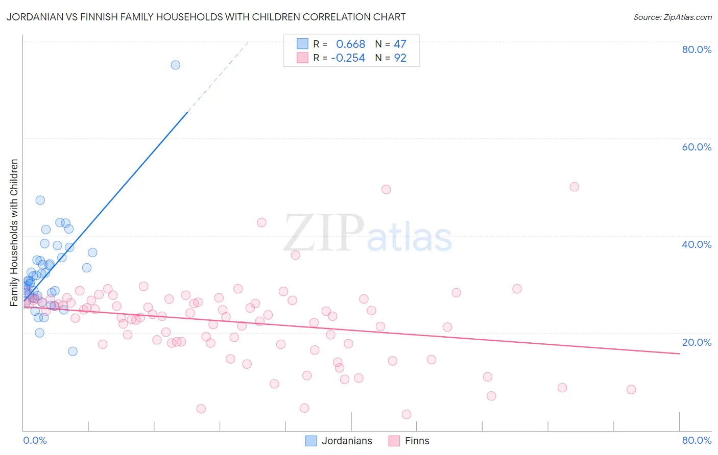 Jordanian vs Finnish Family Households with Children