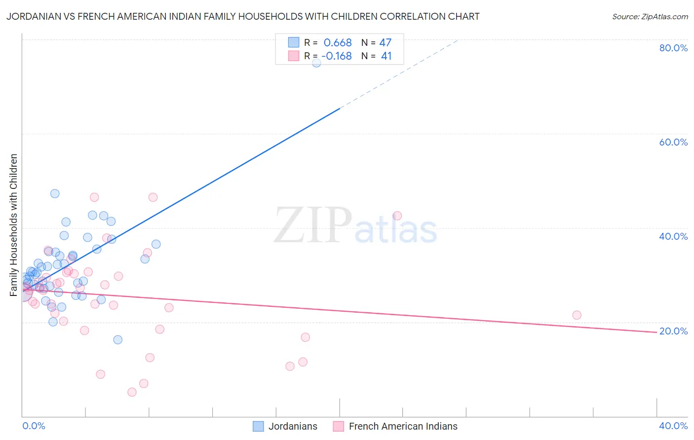 Jordanian vs French American Indian Family Households with Children
