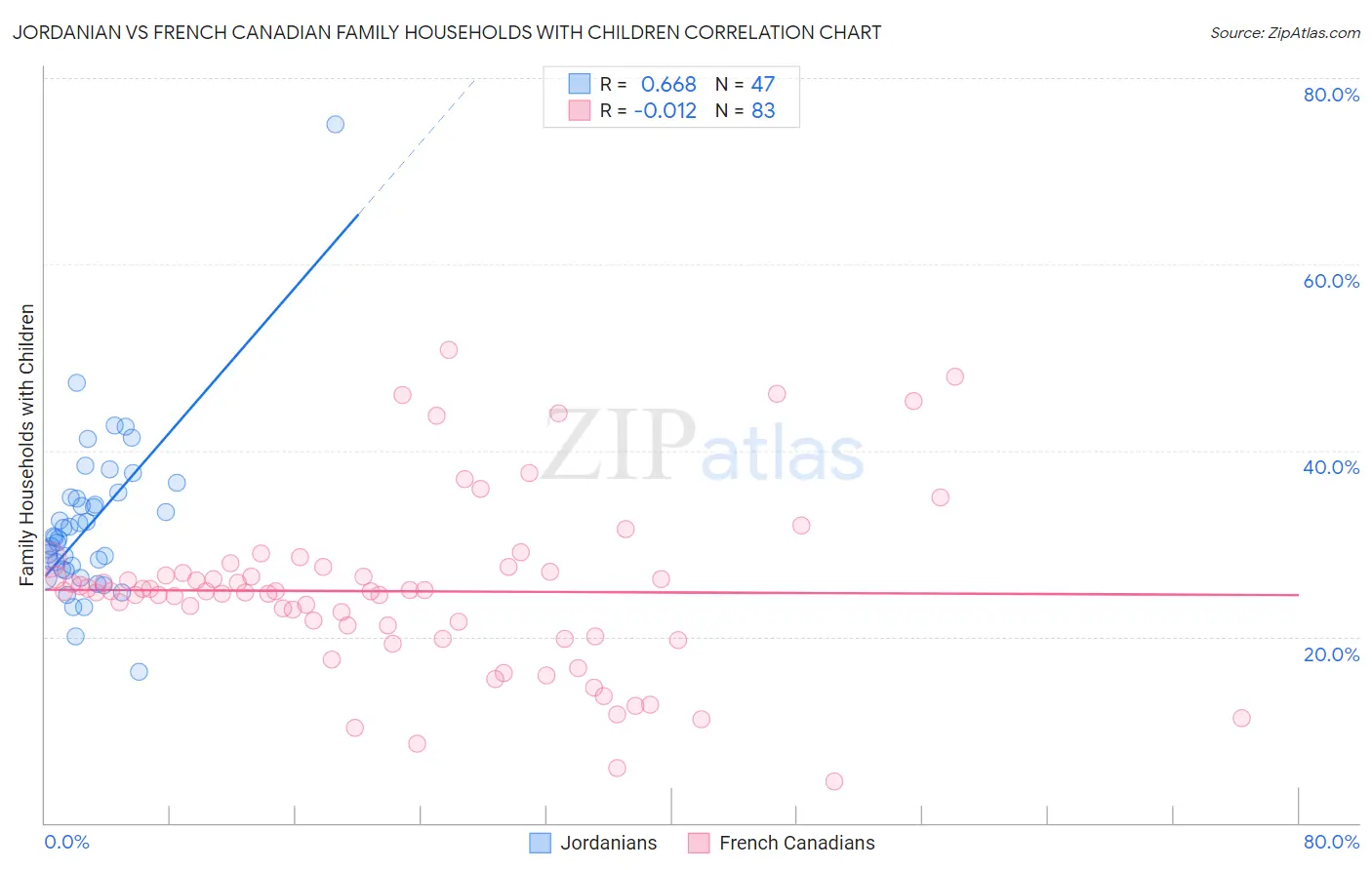 Jordanian vs French Canadian Family Households with Children