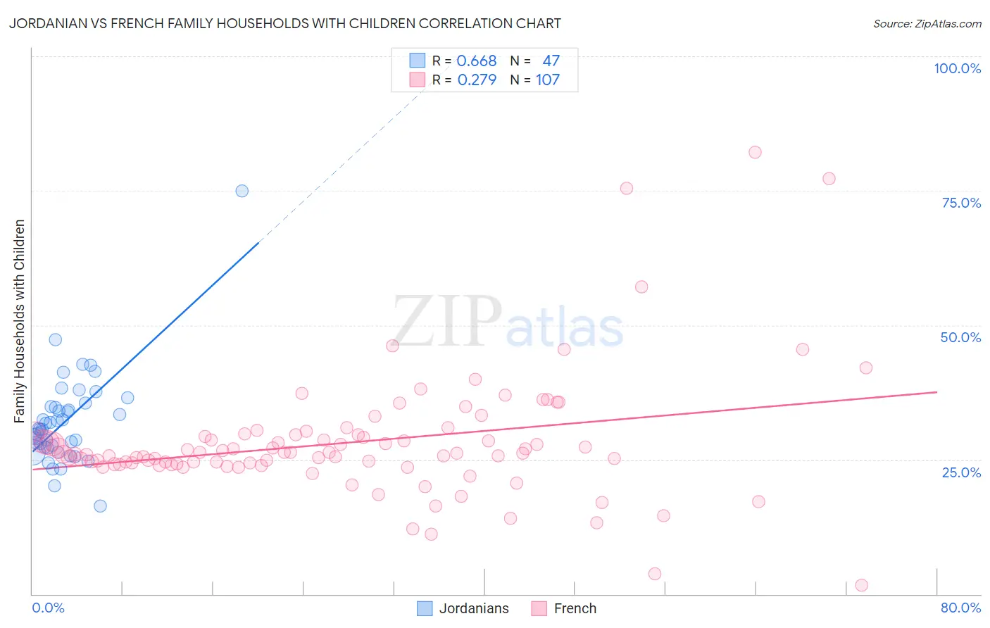 Jordanian vs French Family Households with Children