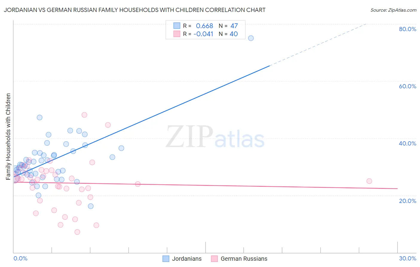 Jordanian vs German Russian Family Households with Children