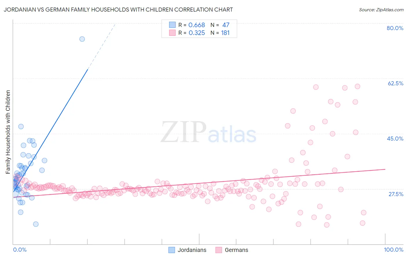 Jordanian vs German Family Households with Children