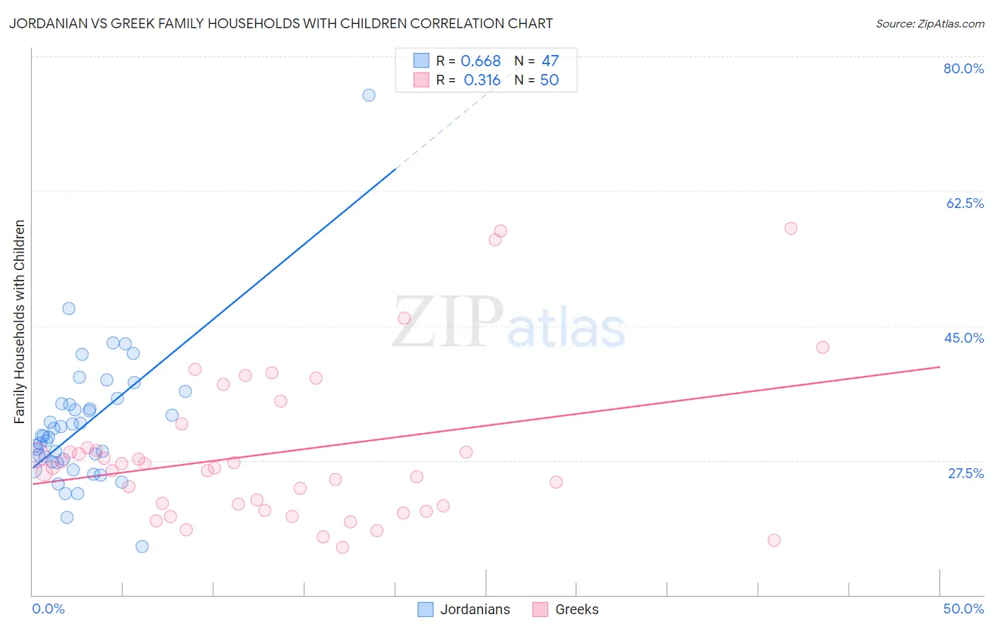 Jordanian vs Greek Family Households with Children