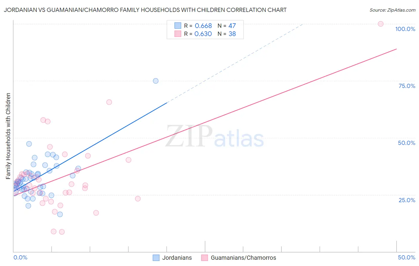 Jordanian vs Guamanian/Chamorro Family Households with Children