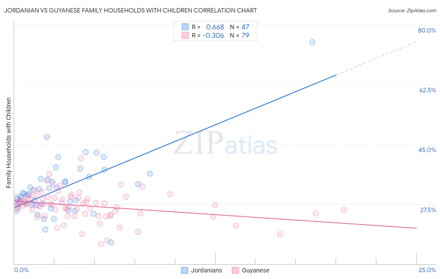 Jordanian vs Guyanese Family Households with Children