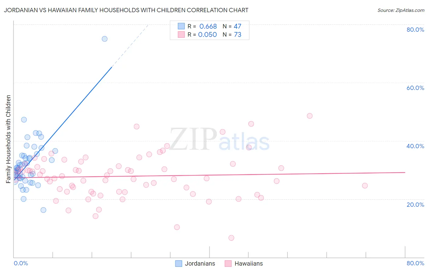Jordanian vs Hawaiian Family Households with Children