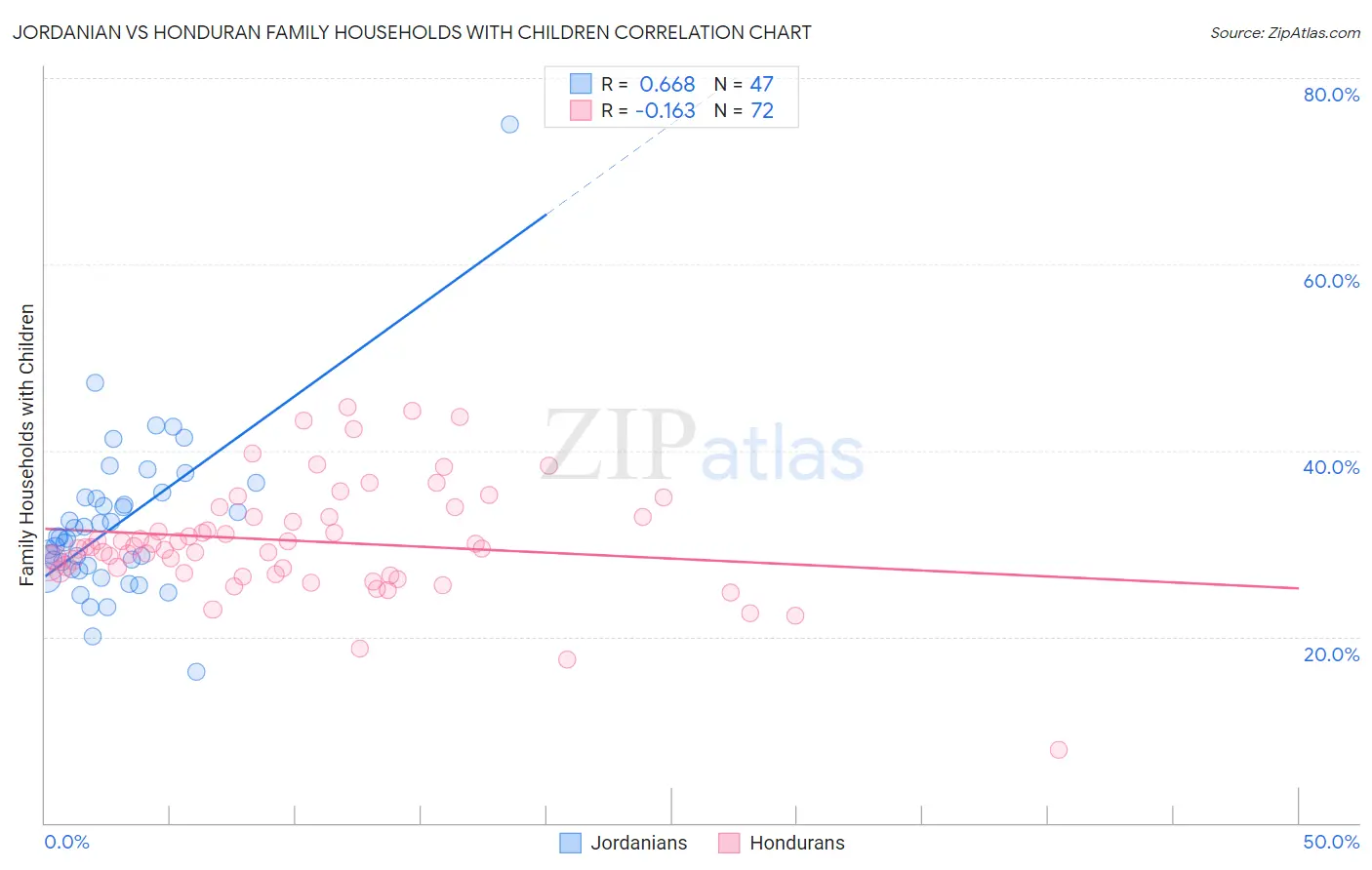 Jordanian vs Honduran Family Households with Children