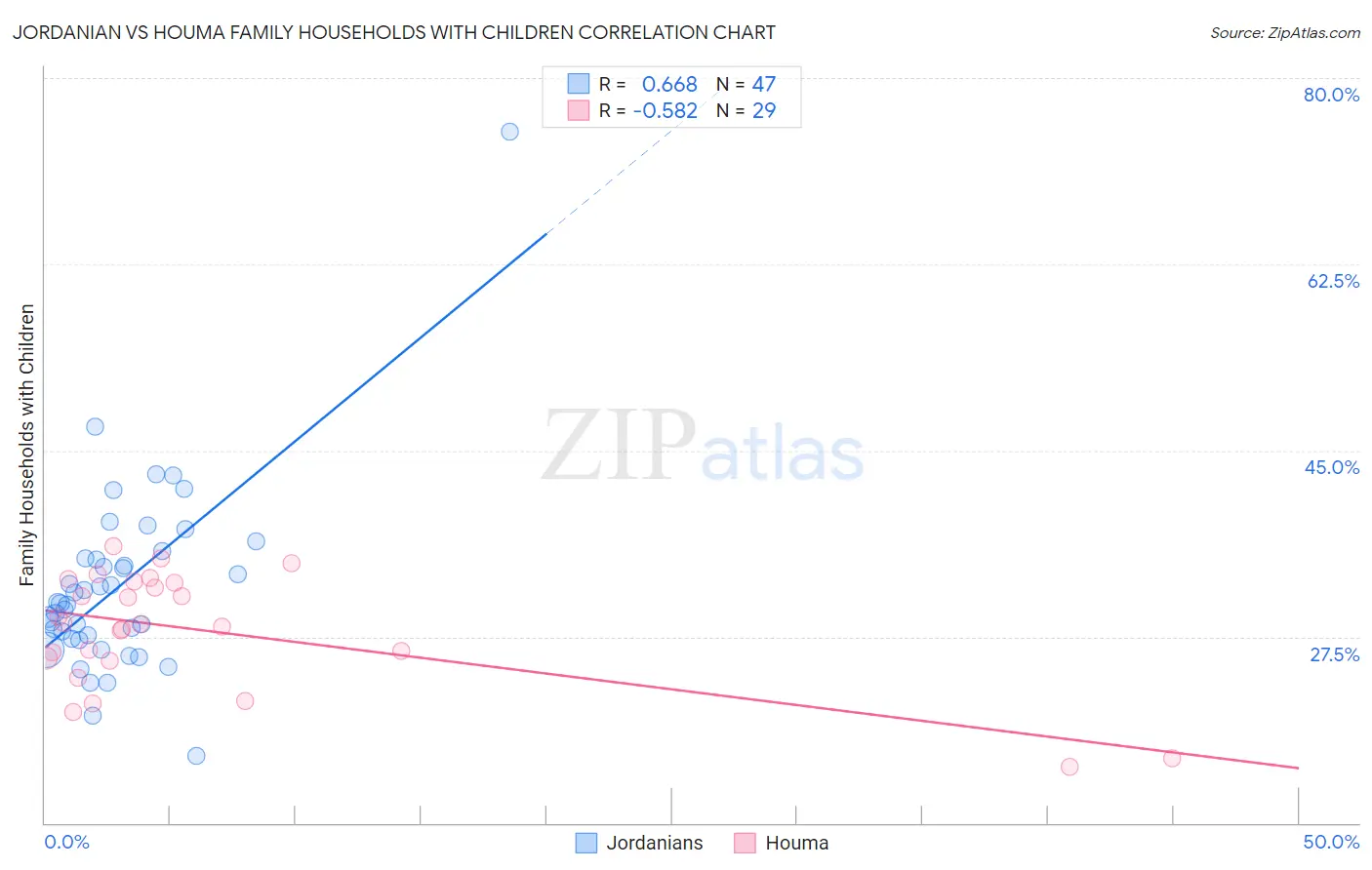 Jordanian vs Houma Family Households with Children