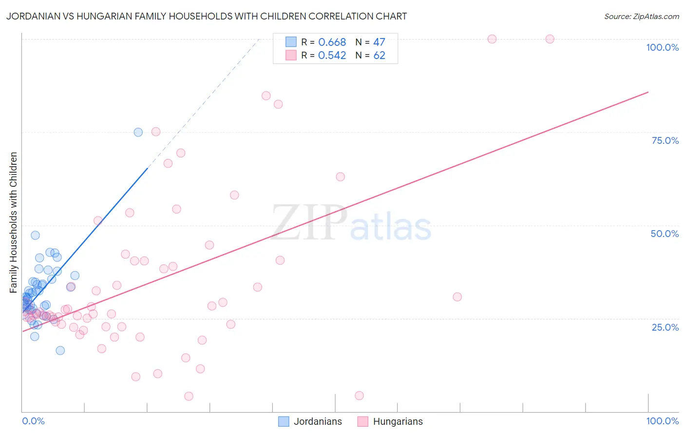 Jordanian vs Hungarian Family Households with Children