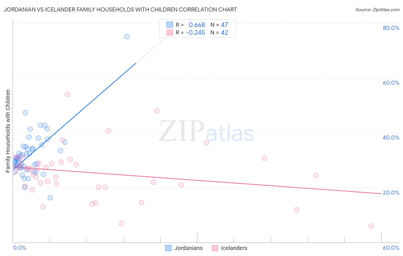 Jordanian vs Icelander Family Households with Children