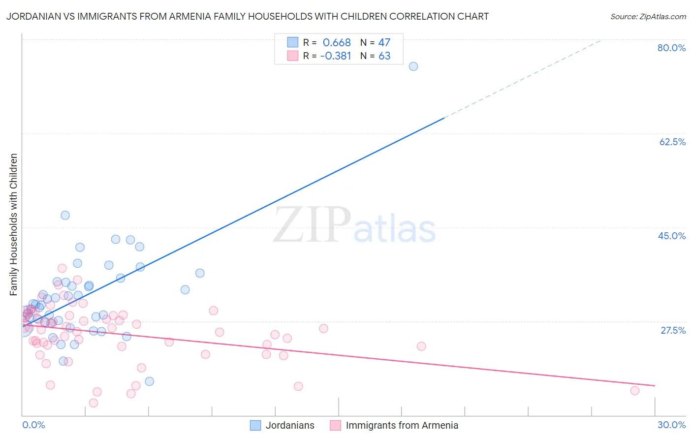 Jordanian vs Immigrants from Armenia Family Households with Children