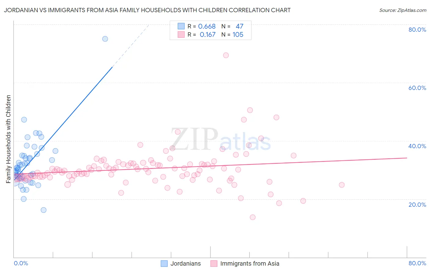 Jordanian vs Immigrants from Asia Family Households with Children