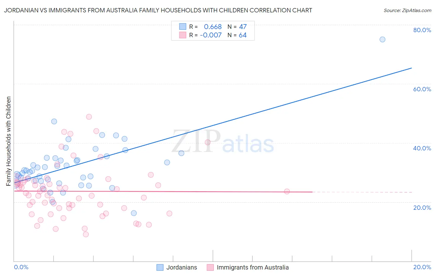 Jordanian vs Immigrants from Australia Family Households with Children