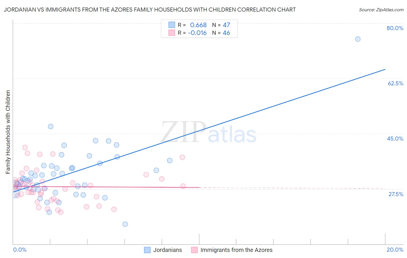 Jordanian vs Immigrants from the Azores Family Households with Children