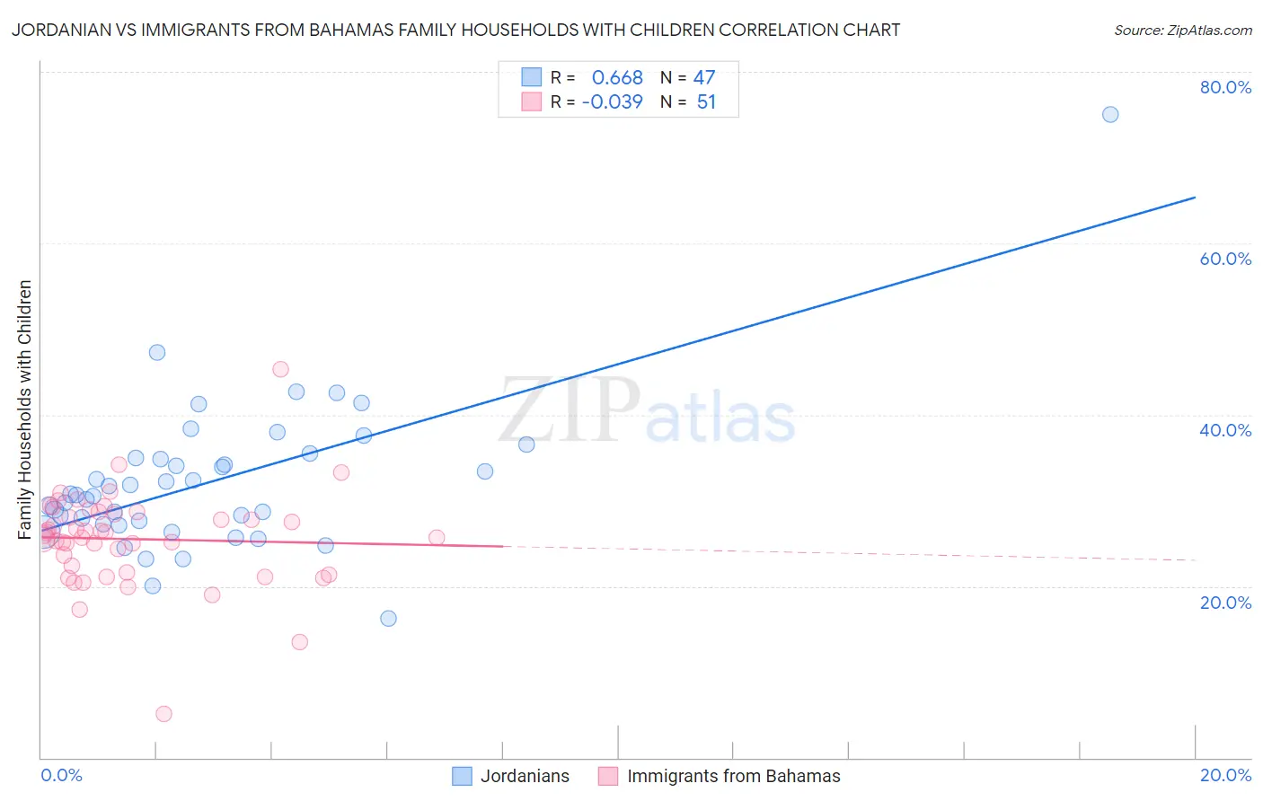 Jordanian vs Immigrants from Bahamas Family Households with Children
