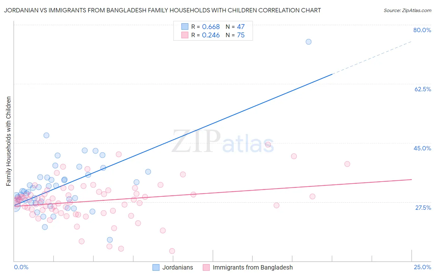 Jordanian vs Immigrants from Bangladesh Family Households with Children