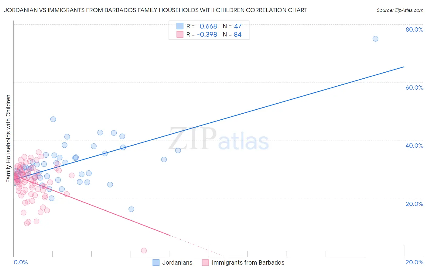 Jordanian vs Immigrants from Barbados Family Households with Children