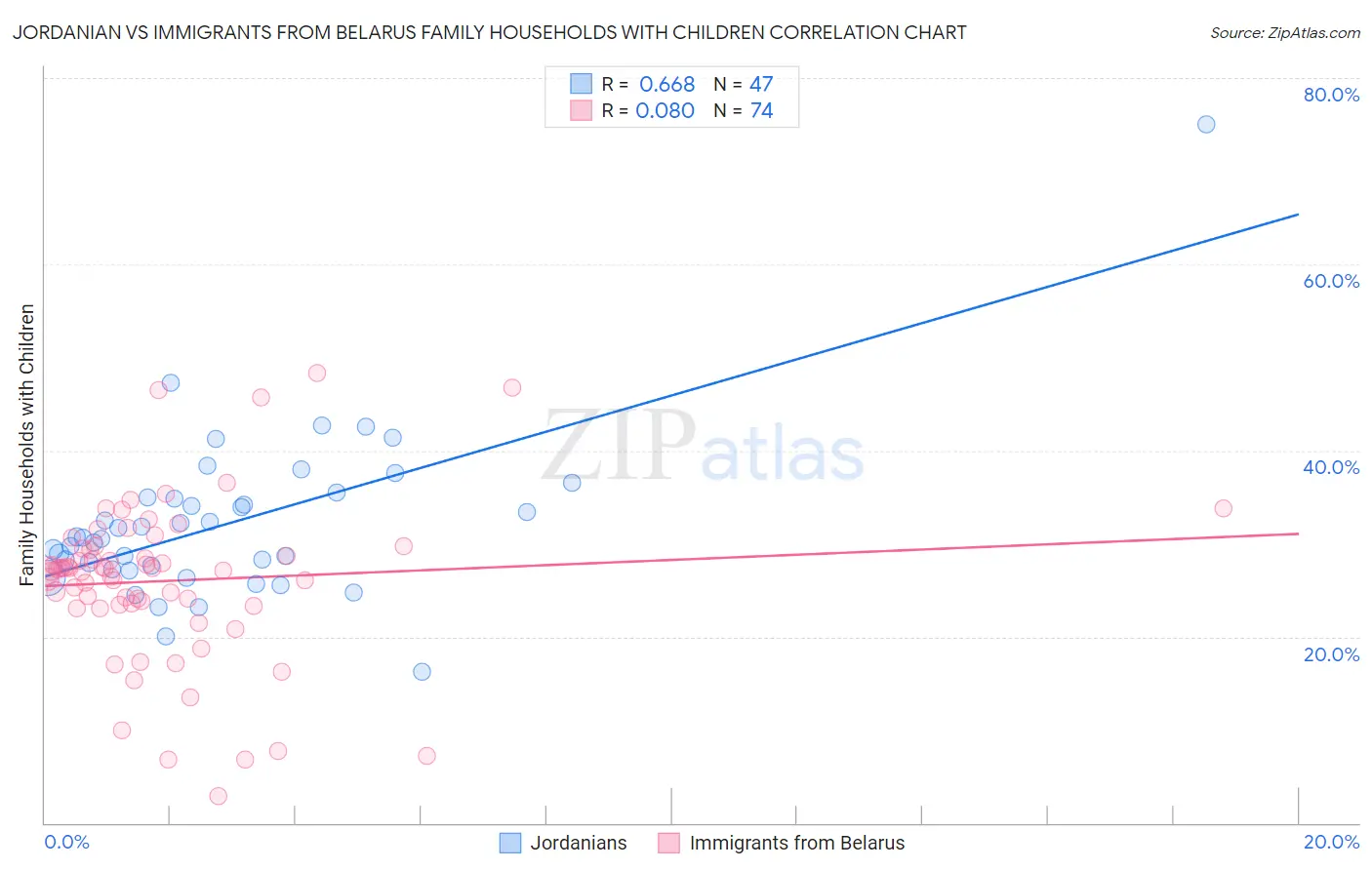 Jordanian vs Immigrants from Belarus Family Households with Children