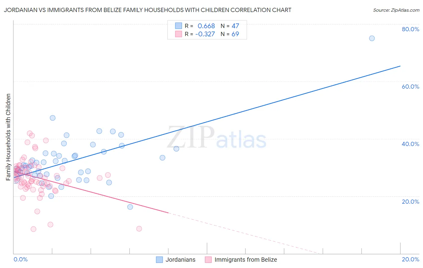 Jordanian vs Immigrants from Belize Family Households with Children