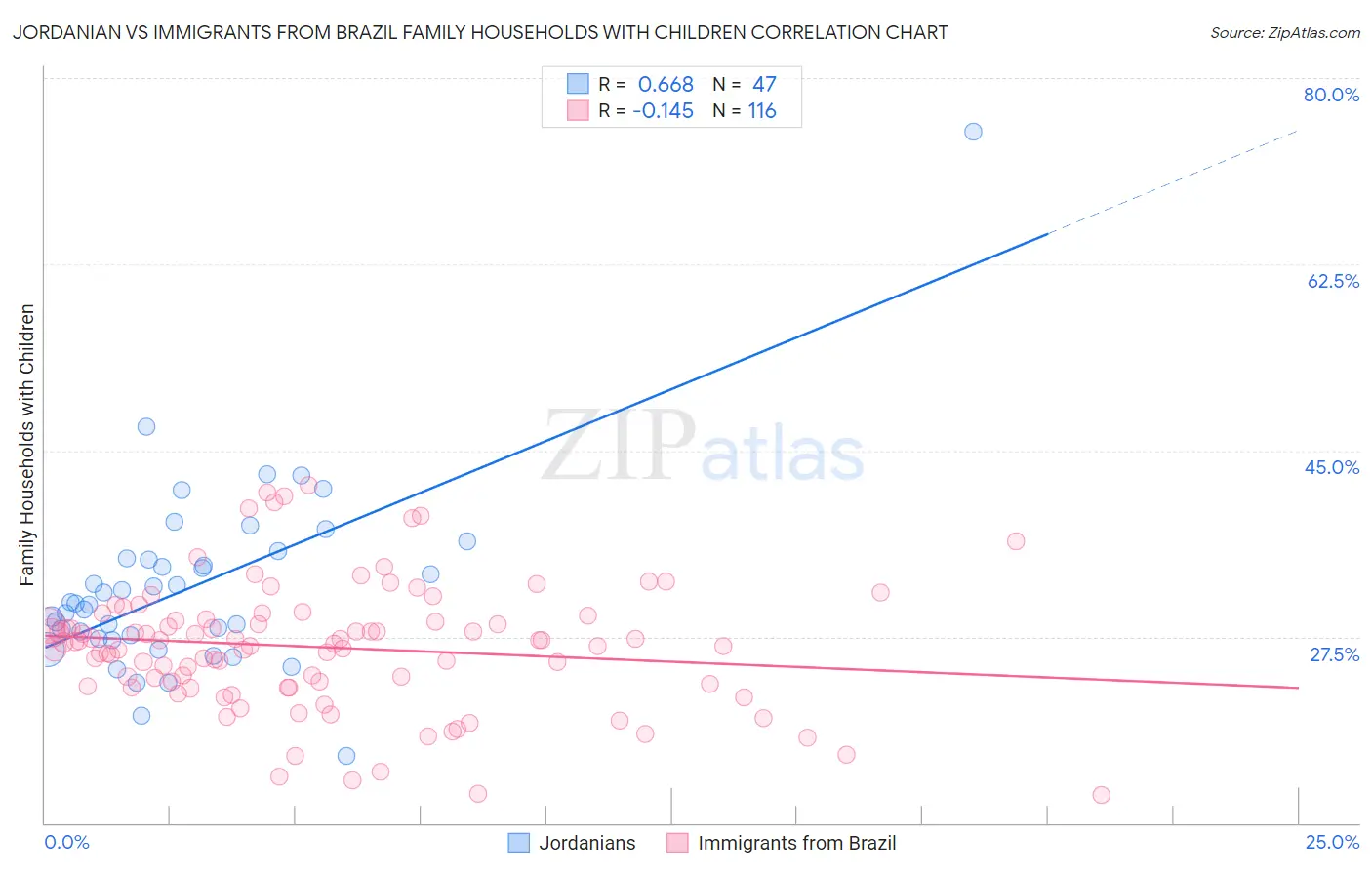 Jordanian vs Immigrants from Brazil Family Households with Children