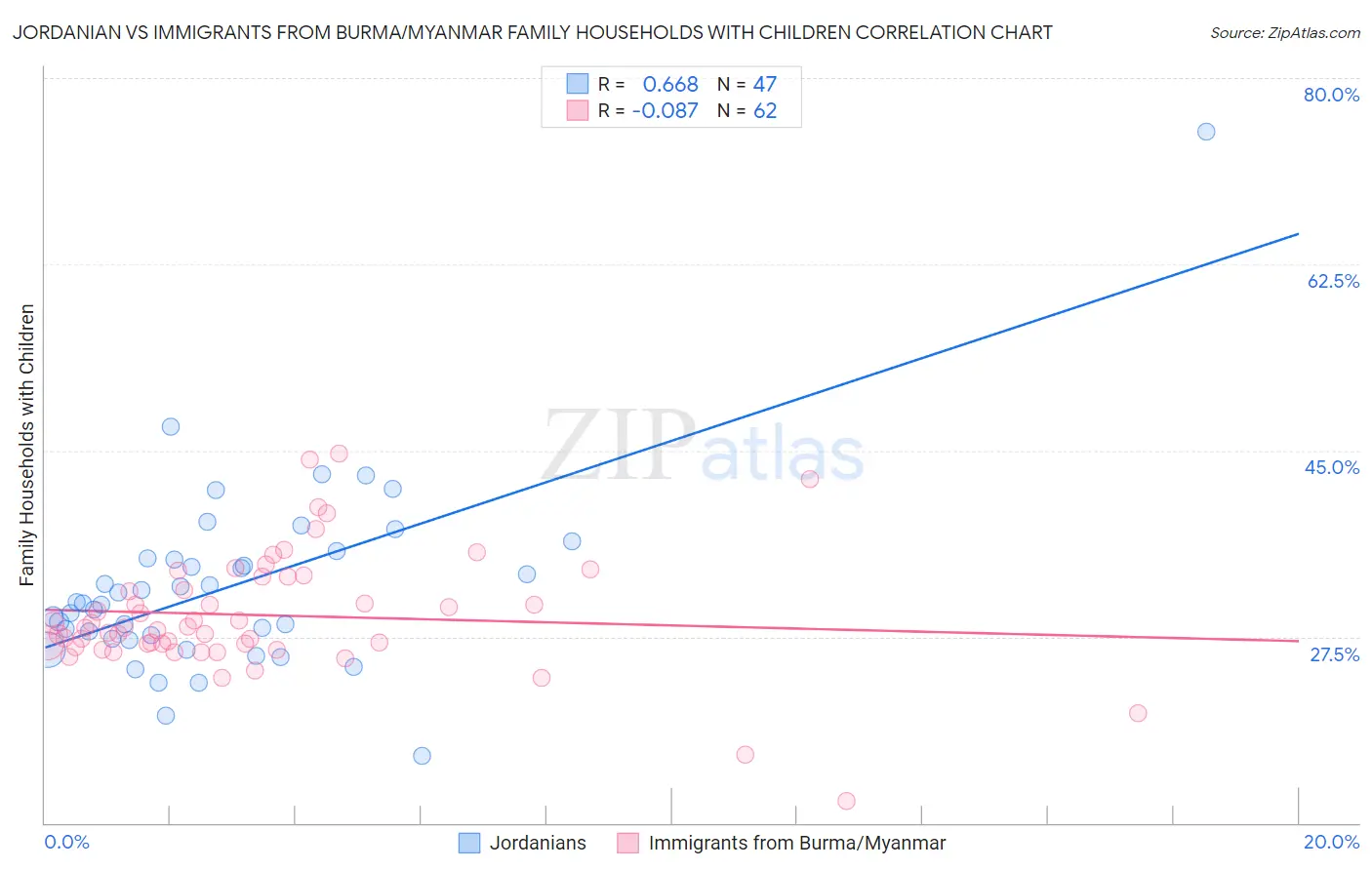 Jordanian vs Immigrants from Burma/Myanmar Family Households with Children